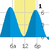 2.5 mi above mouth tide chart for Monday, December 1, 2025