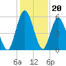 2.5 mi above mouth tide chart for Saturday, December 20, 2025