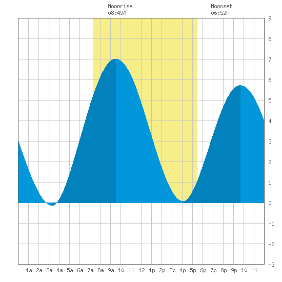 2.5 mi above mouth tide chart for Sunday, December 21, 2025