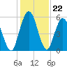 2.5 mi above mouth tide chart for Monday, December 22, 2025