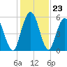 2.5 mi above mouth tide chart for Tuesday, December 23, 2025