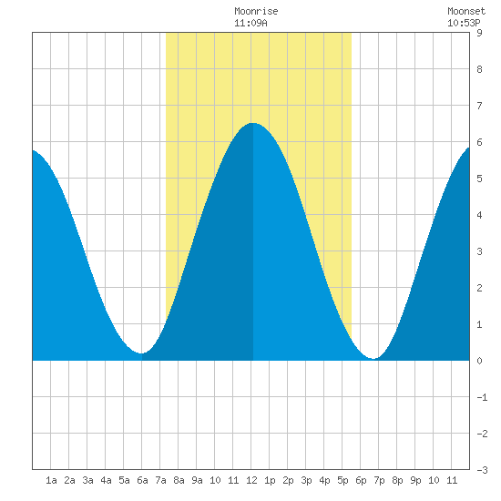 2.5 mi above mouth tide chart for Thursday, December 25, 2025