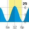 2.5 mi above mouth tide chart for Thursday, December 25, 2025