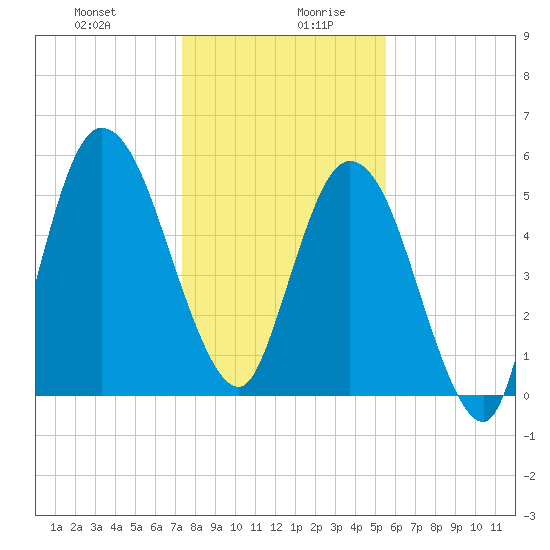 2.5 mi above mouth tide chart for Monday, December 29, 2025