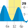 2.5 mi above mouth tide chart for Monday, December 29, 2025