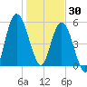 2.5 mi above mouth tide chart for Tuesday, December 30, 2025