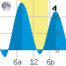 2.5 mi above mouth tide chart for Thursday, December 4, 2025