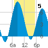 2.5 mi above mouth tide chart for Friday, December 5, 2025