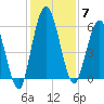 2.5 mi above mouth tide chart for Sunday, December 7, 2025