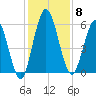 2.5 mi above mouth tide chart for Monday, December 8, 2025
