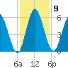 2.5 mi above mouth tide chart for Tuesday, December 9, 2025
