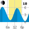 2.5 mi above mouth tide chart for Saturday, January 10, 2026