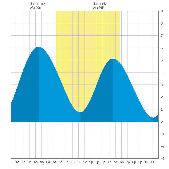 2.5 mi above mouth tide chart for Tuesday, January 13, 2026