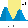 2.5 mi above mouth tide chart for Tuesday, January 13, 2026