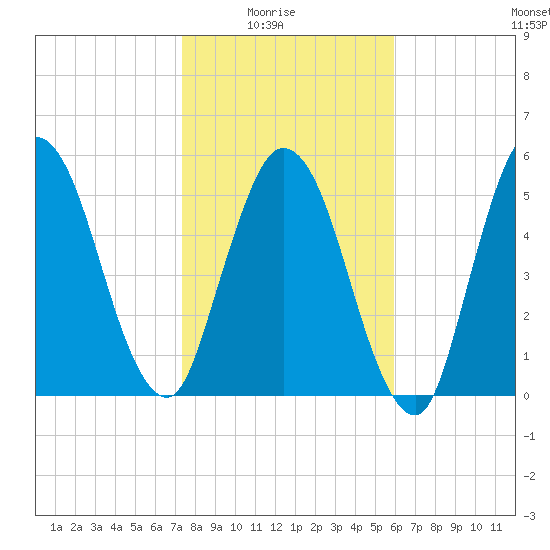 2.5 mi above mouth tide chart for Saturday, January 24, 2026