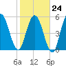 2.5 mi above mouth tide chart for Saturday, January 24, 2026