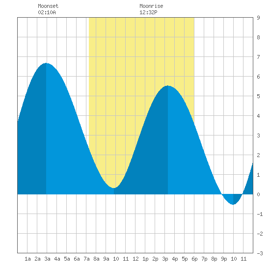 2.5 mi above mouth tide chart for Tuesday, January 27, 2026