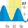 2.5 mi above mouth tide chart for Tuesday, January 27, 2026