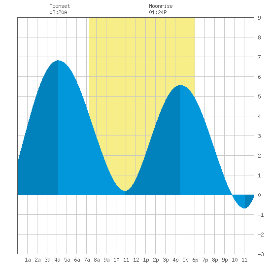 2.5 mi above mouth tide chart for Wednesday, January 28, 2026
