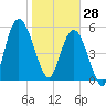 2.5 mi above mouth tide chart for Wednesday, January 28, 2026