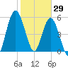 2.5 mi above mouth tide chart for Thursday, January 29, 2026