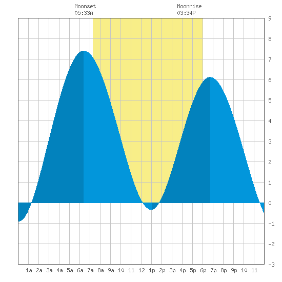 2.5 mi above mouth tide chart for Friday, January 30, 2026