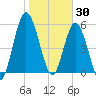 2.5 mi above mouth tide chart for Friday, January 30, 2026