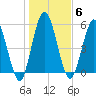 2.5 mi above mouth tide chart for Tuesday, January 6, 2026