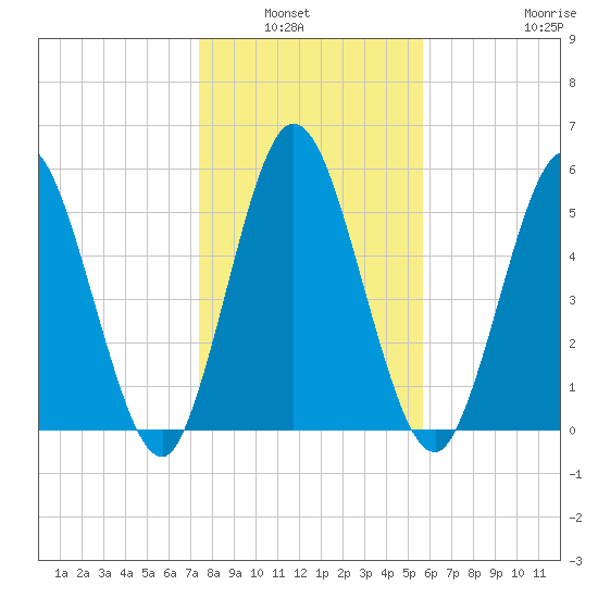 2.5 mi above mouth tide chart for Wednesday, January 7, 2026