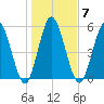 2.5 mi above mouth tide chart for Wednesday, January 7, 2026