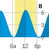 2.5 mi above mouth tide chart for Thursday, January 8, 2026