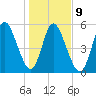 2.5 mi above mouth tide chart for Friday, January 9, 2026