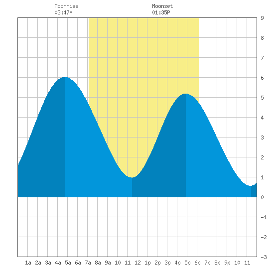 2.5 mi above mouth tide chart for Thursday, February 12, 2026