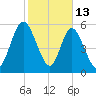 2.5 mi above mouth tide chart for Friday, February 13, 2026