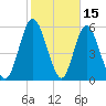 2.5 mi above mouth tide chart for Sunday, February 15, 2026