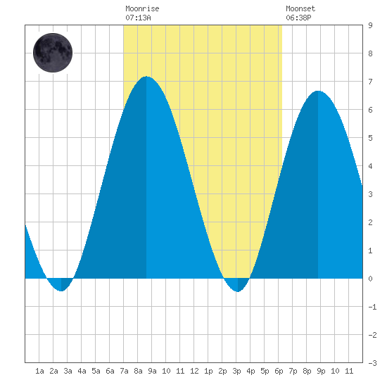 2.5 mi above mouth tide chart for Tuesday, February 17, 2026