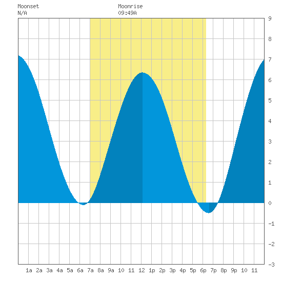2.5 mi above mouth tide chart for Sunday, February 22, 2026