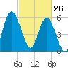 2.5 mi above mouth tide chart for Thursday, February 26, 2026