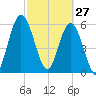 2.5 mi above mouth tide chart for Friday, February 27, 2026