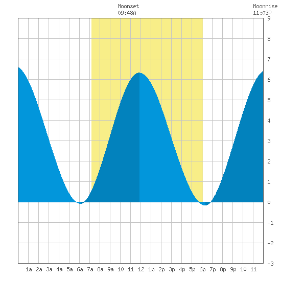 2.5 mi above mouth tide chart for Friday, February 6, 2026