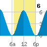 2.5 mi above mouth tide chart for Friday, February 6, 2026