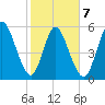 2.5 mi above mouth tide chart for Saturday, February 7, 2026