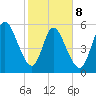 2.5 mi above mouth tide chart for Sunday, February 8, 2026
