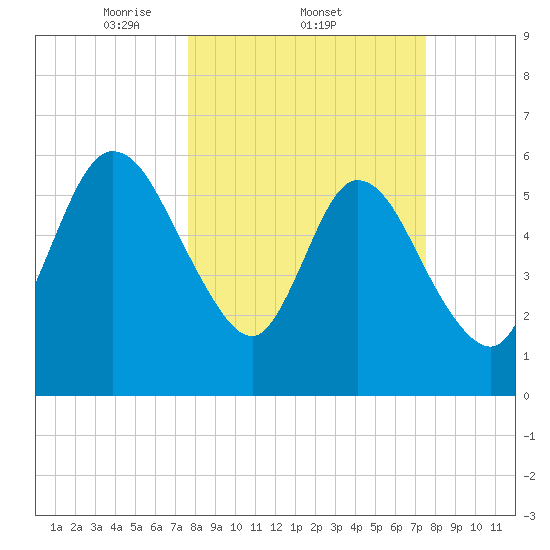 2.5 mi above mouth tide chart for Thursday, March 12, 2026