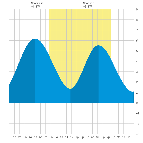 2.5 mi above mouth tide chart for Friday, March 13, 2026