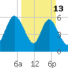 2.5 mi above mouth tide chart for Friday, March 13, 2026