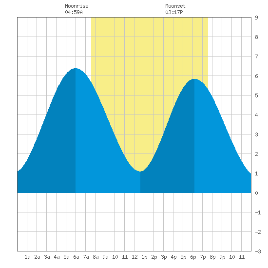 2.5 mi above mouth tide chart for Saturday, March 14, 2026