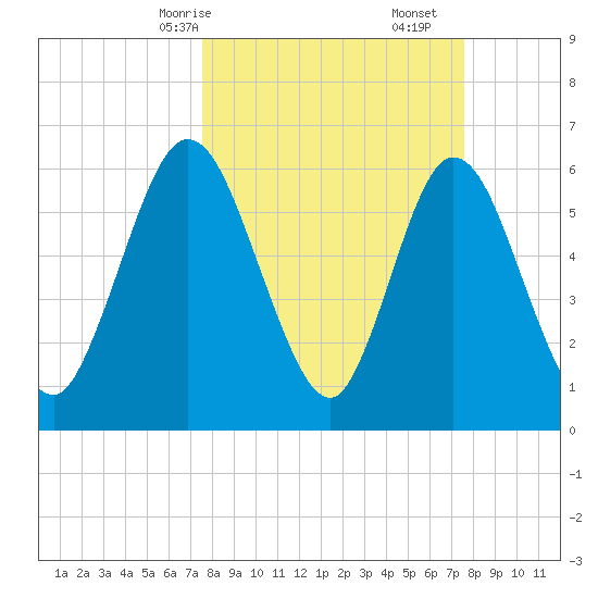 2.5 mi above mouth tide chart for Sunday, March 15, 2026