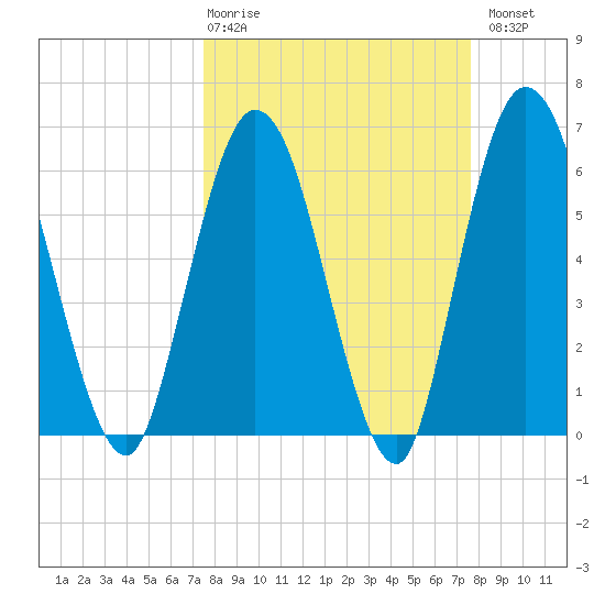 2.5 mi above mouth tide chart for Thursday, March 19, 2026