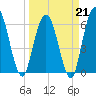 2.5 mi above mouth tide chart for Saturday, March 21, 2026